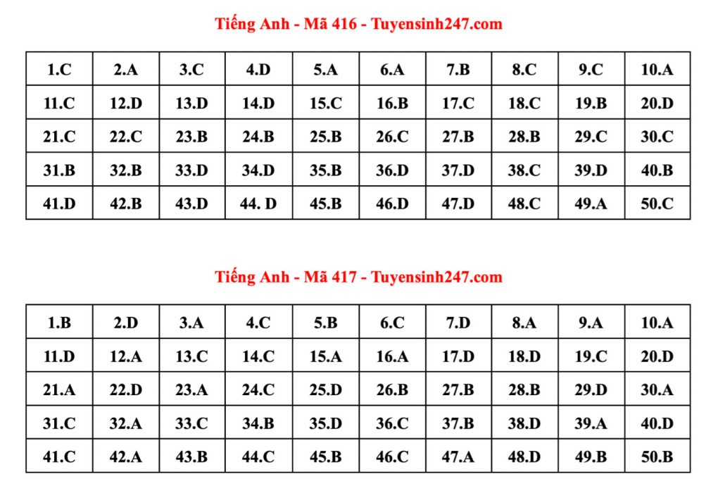 Đáp án tham khảo 24 mã đề thi Tiếng Anh tốt nghiệp THPT 2023 Đáp án tham khảo 24 mã đề thi Tiếng Anh tốt nghiệp THPT 2023