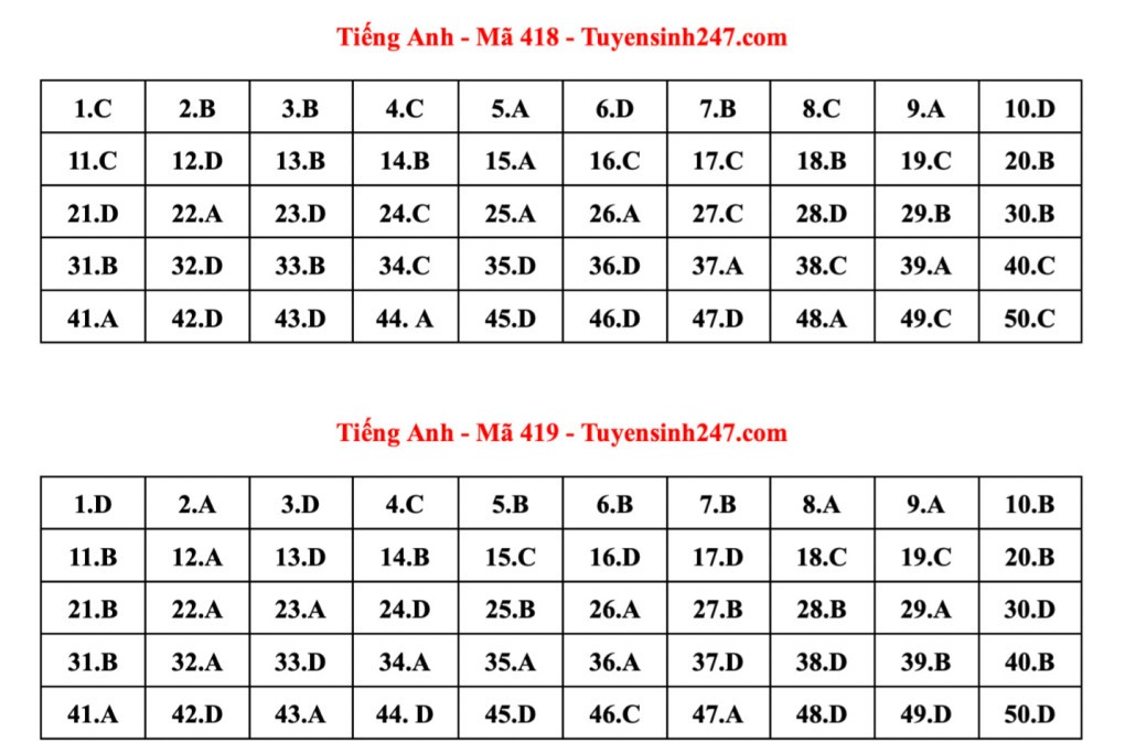 Đáp án tham khảo 24 mã đề thi Tiếng Anh tốt nghiệp THPT 2023 Đáp án tham khảo 24 mã đề thi Tiếng Anh tốt nghiệp THPT 2023