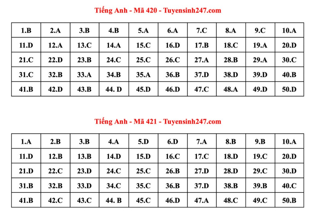Đáp án tham khảo 24 mã đề thi Tiếng Anh tốt nghiệp THPT 2023 Đáp án tham khảo 24 mã đề thi Tiếng Anh tốt nghiệp THPT 2023