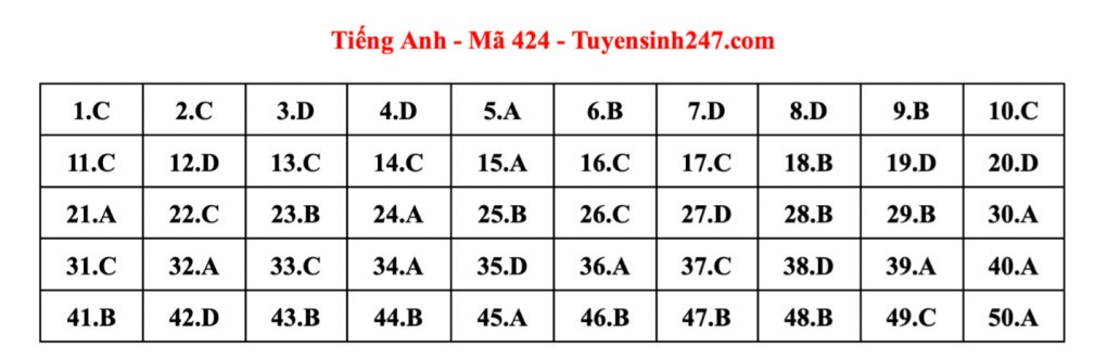 Đáp án tham khảo 24 mã đề thi Tiếng Anh tốt nghiệp THPT 2023 Đáp án tham khảo 24 mã đề thi Tiếng Anh tốt nghiệp THPT 2023