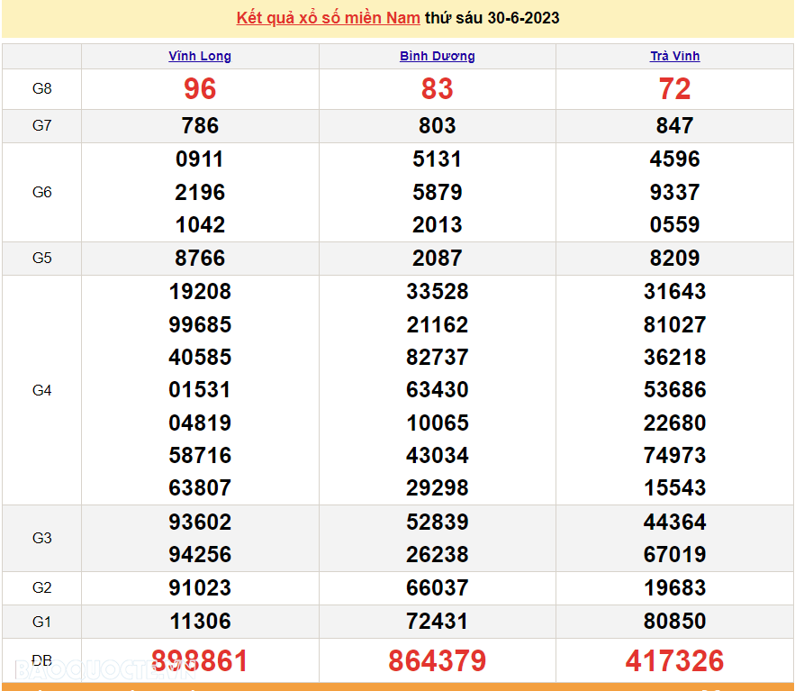 Trực tiếp kết quả xổ số miền Nam - XSMN 3/7 - SXMN 3/7/2023 - kết quả xổ số hôm nay 3/7 Trực tiếp kết quả xổ số miền Nam - XSMN 3/7 - SXMN 3/7/2023 - kết quả xổ số hôm nay 3/7