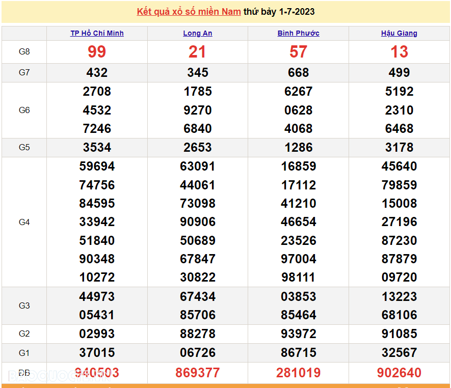 Kết quả xổ số miền Nam 1/7 - XSMN 1/7 - SXMN 1/7/2023 - kết quả xổ số hôm nay 1/7
