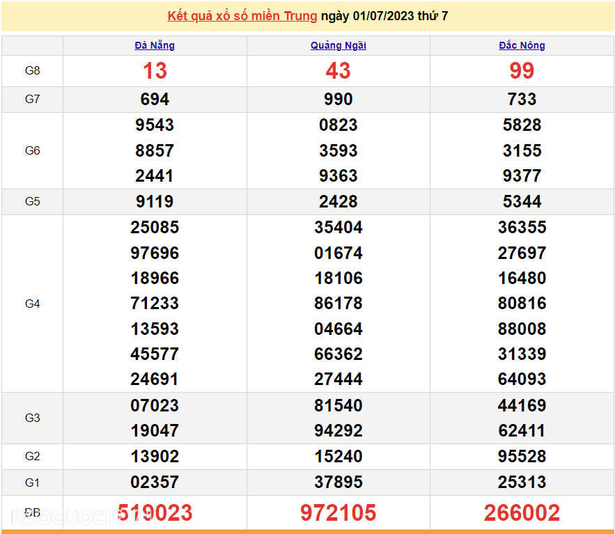 XSMT 3/7, trực tiếp kết quả xổ số miền Trung hôm nay thứ Hai ngày 3/7/2023. SXMT 3/7/2023 XSMT 3/7, trực tiếp kết quả xổ số miền Trung hôm nay thứ Hai ngày 3/7/2023. SXMT 3/7/2023