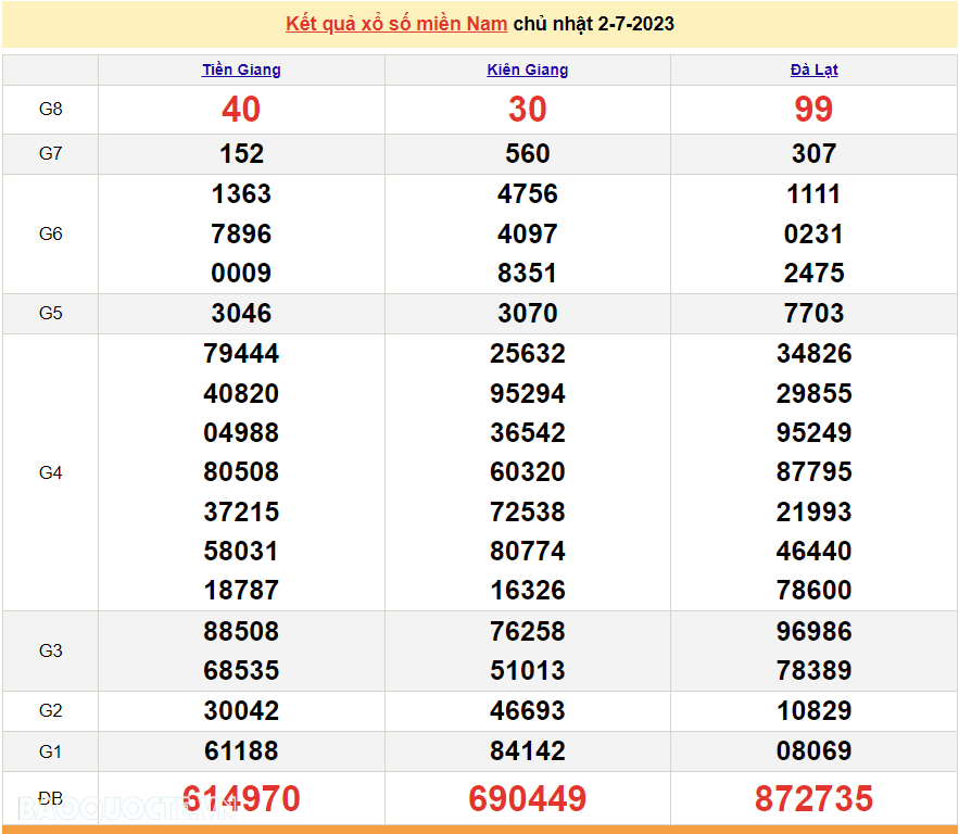 Kết quả xổ số miền Nam hôm nay 2/7 - XSMN 2/7 - SXMN 2/7/2023 - kết quả xổ số hôm nay 2/7 Kết quả xổ số miền Nam hôm nay 2/7 - XSMN 2/7 - SXMN 2/7/2023 - kết quả xổ số hôm nay 2/7