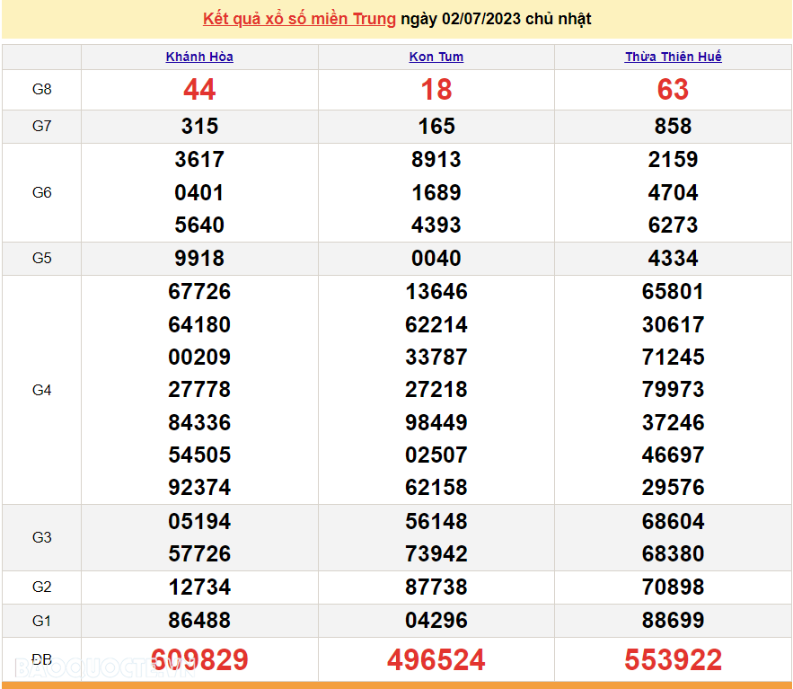 XSMT 3/7, trực tiếp kết quả xổ số miền Trung hôm nay thứ Hai ngày 3/7/2023. SXMT 3/7/2023 XSMT 3/7, trực tiếp kết quả xổ số miền Trung hôm nay thứ Hai ngày 3/7/2023. SXMT 3/7/2023