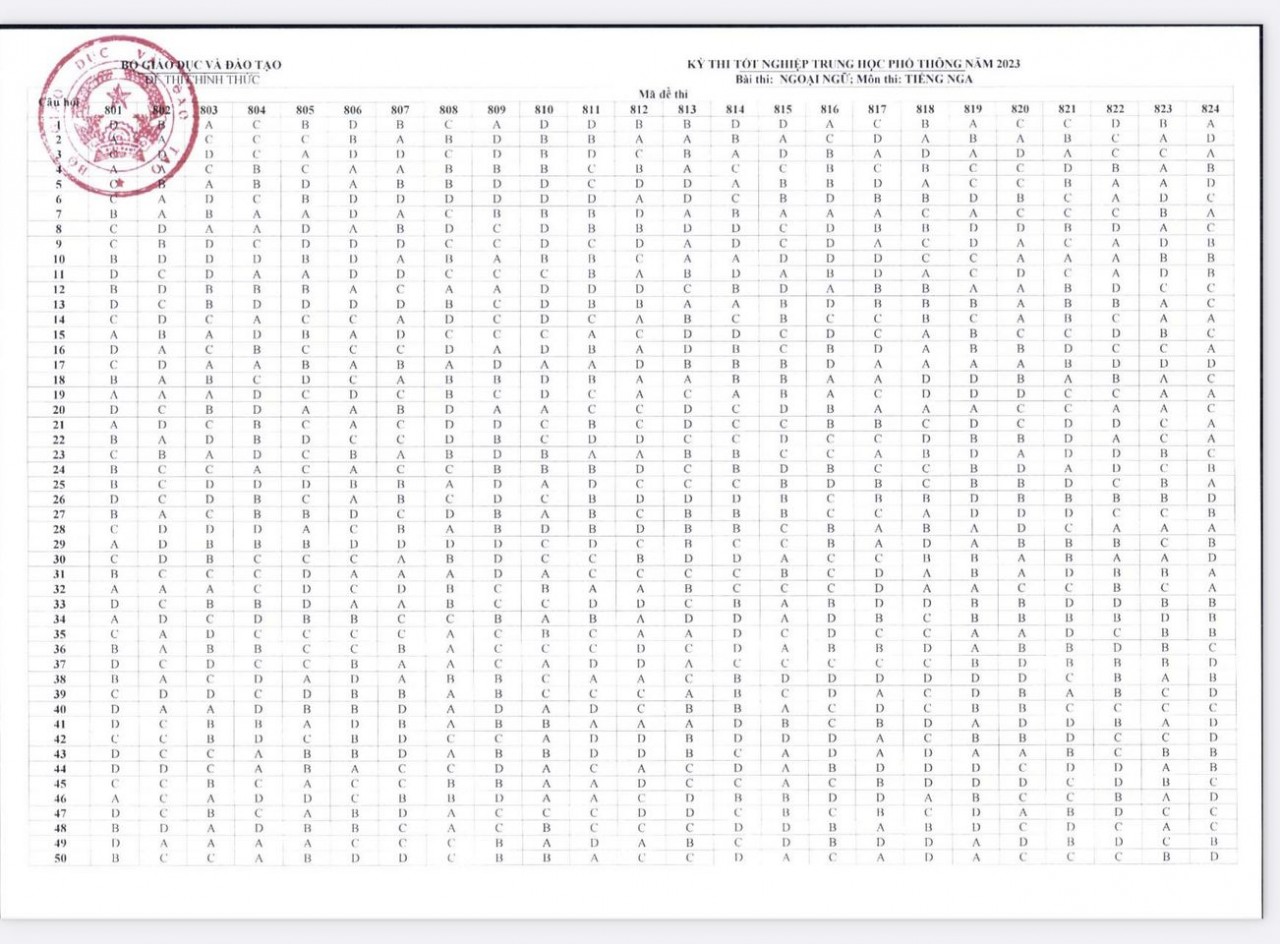 Đáp án chính thức các môn Ngoại ngữ thi tốt nghiệp THPT 2023 Đáp án chính thức các môn Ngoại ngữ thi tốt nghiệp THPT 2023