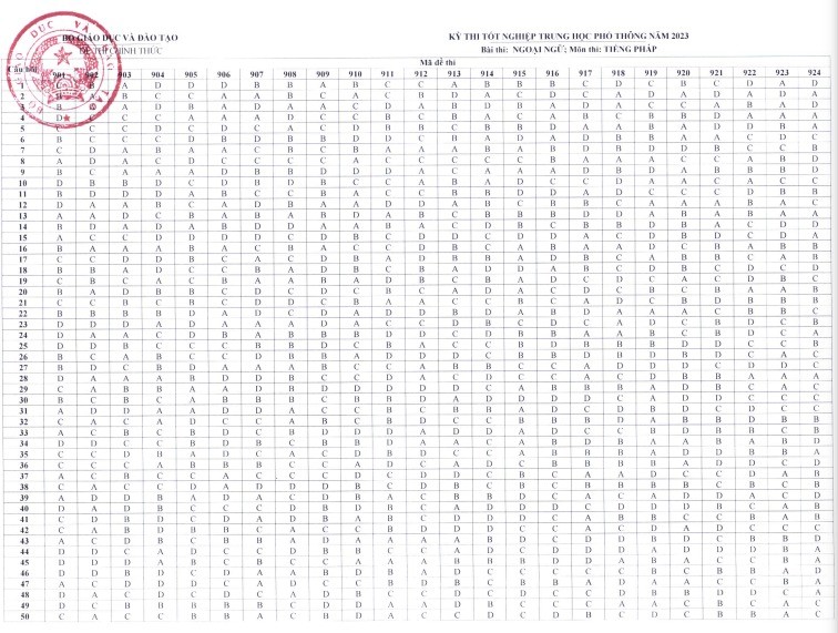 Đáp án chính thức các môn Ngoại ngữ thi tốt nghiệp THPT 2023 Đáp án chính thức các môn Ngoại ngữ thi tốt nghiệp THPT 2023