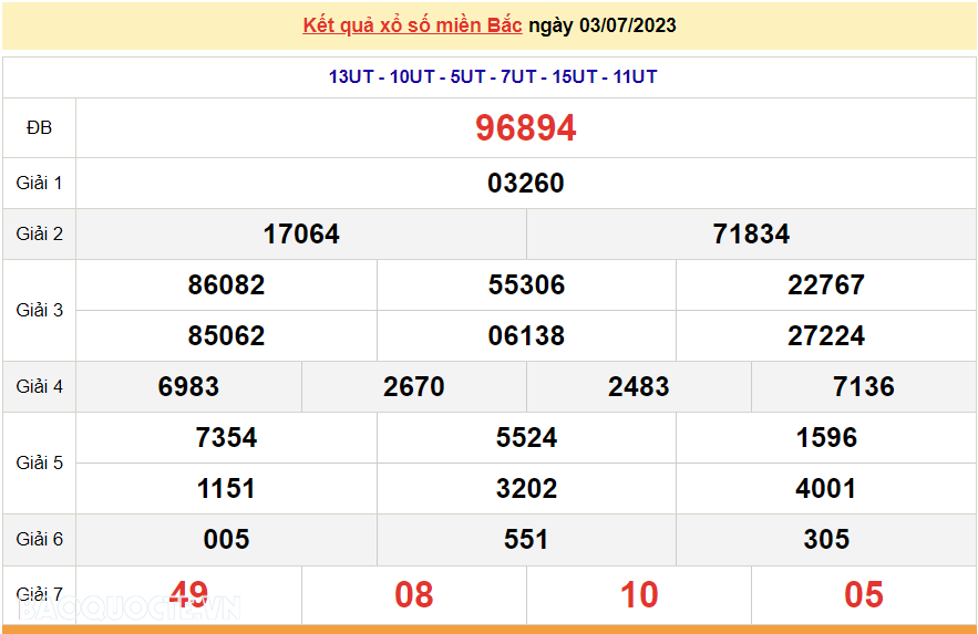 XSMB 3/7, trực tiếp kết quả xổ số miền Bắc hôm nay thứ Hai ngày 3/7/2023. dự đoán XSMB 3/7 XSMB 3/7, trực tiếp kết quả xổ số miền Bắc hôm nay thứ Hai ngày 3/7/2023. dự đoán XSMB 3/7