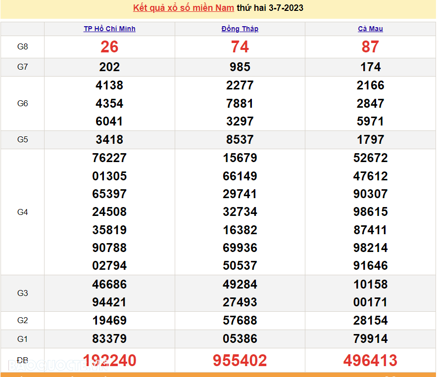 Trực tiếp kết quả xổ số miền Nam - XSMN 4/7 - SXMN 4/7/2023 - kết quả xổ số hôm nay 4/7 Trực tiếp kết quả xổ số miền Nam - XSMN 4/7 - SXMN 4/7/2023 - kết quả xổ số hôm nay 4/7