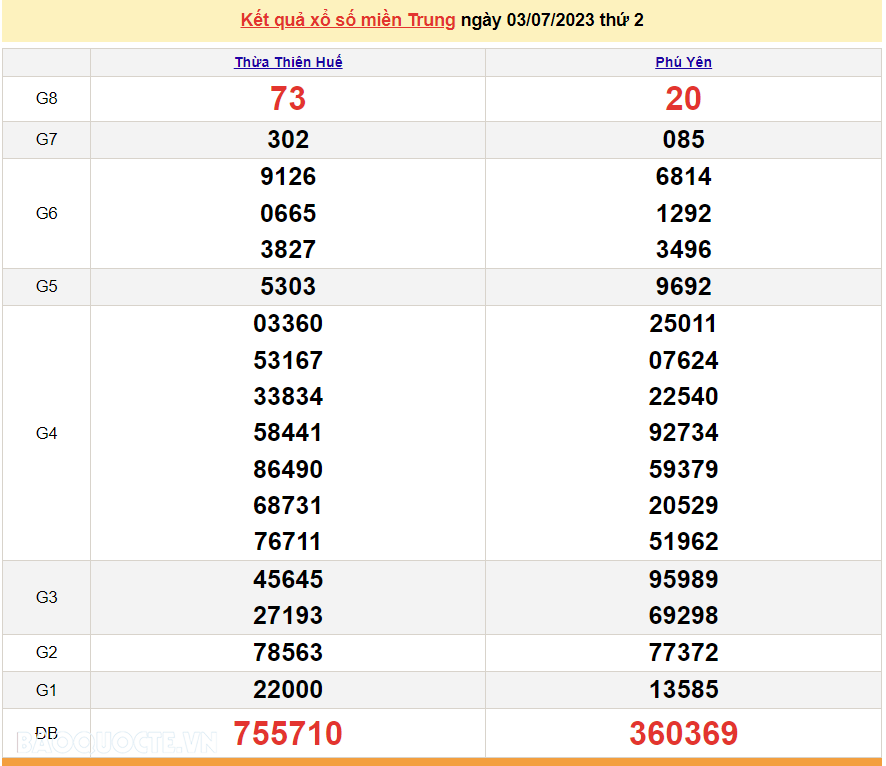 XSMT 3/7, trực tiếp kết quả xổ số miền Trung hôm nay thứ Hai ngày 3/7/2023. SXMT 3/7/2023 XSMT 3/7, trực tiếp kết quả xổ số miền Trung hôm nay thứ Hai ngày 3/7/2023. SXMT 3/7/2023