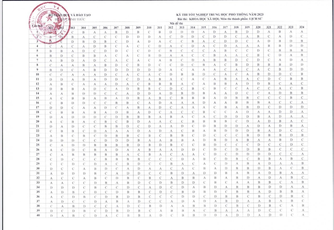Đáp án môn Lịch sử, Địa lý tốt nghiệp THPT 2023 Đáp án môn Lịch sử, Địa lý tốt nghiệp THPT 2023