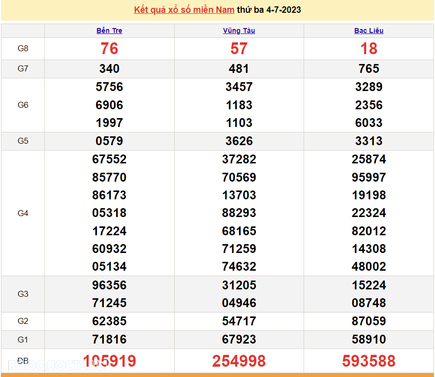 Trực tiếp kết quả xổ số miền Nam - XSMN 5/7 - SXMN 5/7/2023 - kết quả xổ số hôm nay 5/7 Trực tiếp kết quả xổ số miền Nam - XSMN 5/7 - SXMN 5/7/2023 - kết quả xổ số hôm nay 5/7