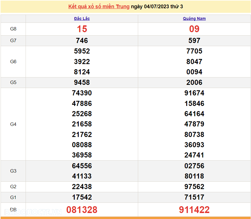 XSMT 6/7, trực tiếp kết quả xổ số miền Trung hôm nay thứ Năm ngày 6/7/2023. SXMT 6/7/2023 XSMT 6/7, trực tiếp kết quả xổ số miền Trung hôm nay thứ Năm ngày 6/7/2023. SXMT 6/7/2023