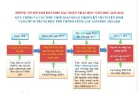 Hà Nội: Thủ tục xác nhận nhập học vào lớp 10 các thí sinh cần lưu ý