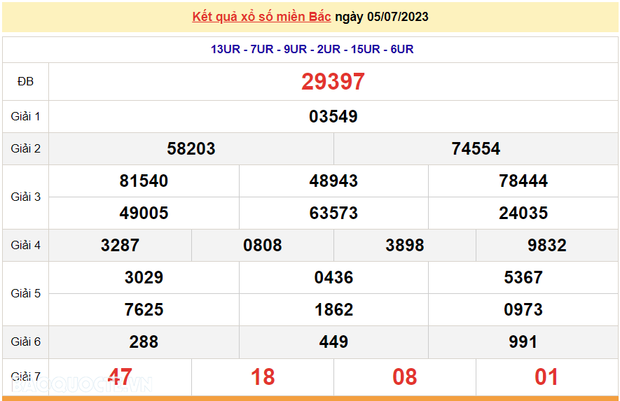 XSMB 5/7, trực tiếp kết quả xổ số miền Bắc hôm nay thứ Tư ngày 5/7/2023. dự đoán XSMB 5/7/2023 XSMB 5/7, trực tiếp kết quả xổ số miền Bắc hôm nay thứ Tư ngày 5/7/2023. dự đoán XSMB 5/7/2023