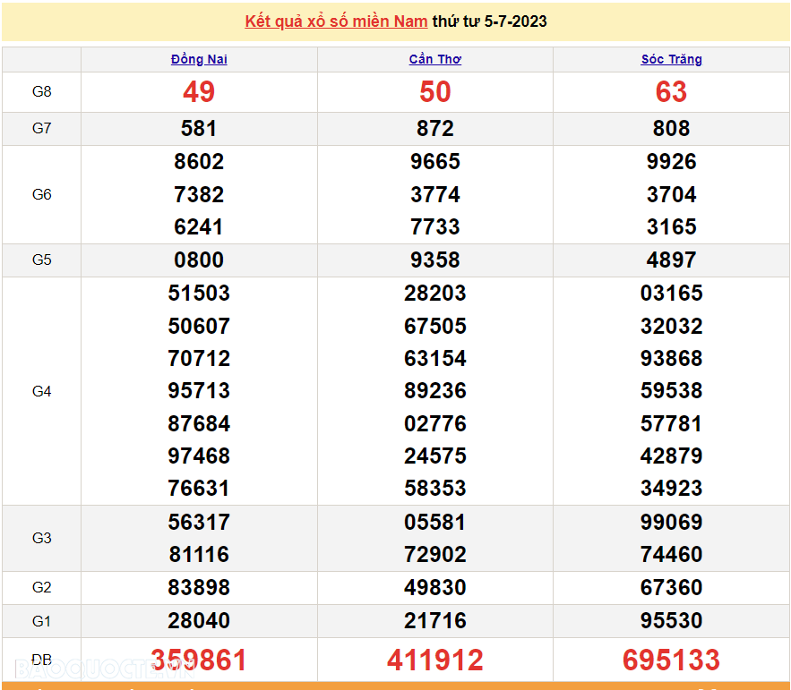 Kết quả xổ số miền Nam hôm nay 5/7 - XSMN 5/7 - SXMN 5/7/2023 - kết quả xổ số hôm nay 5/7 Kết quả xổ số miền Nam hôm nay 5/7 - XSMN 5/7 - SXMN 5/7/2023 - kết quả xổ số hôm nay 5/7