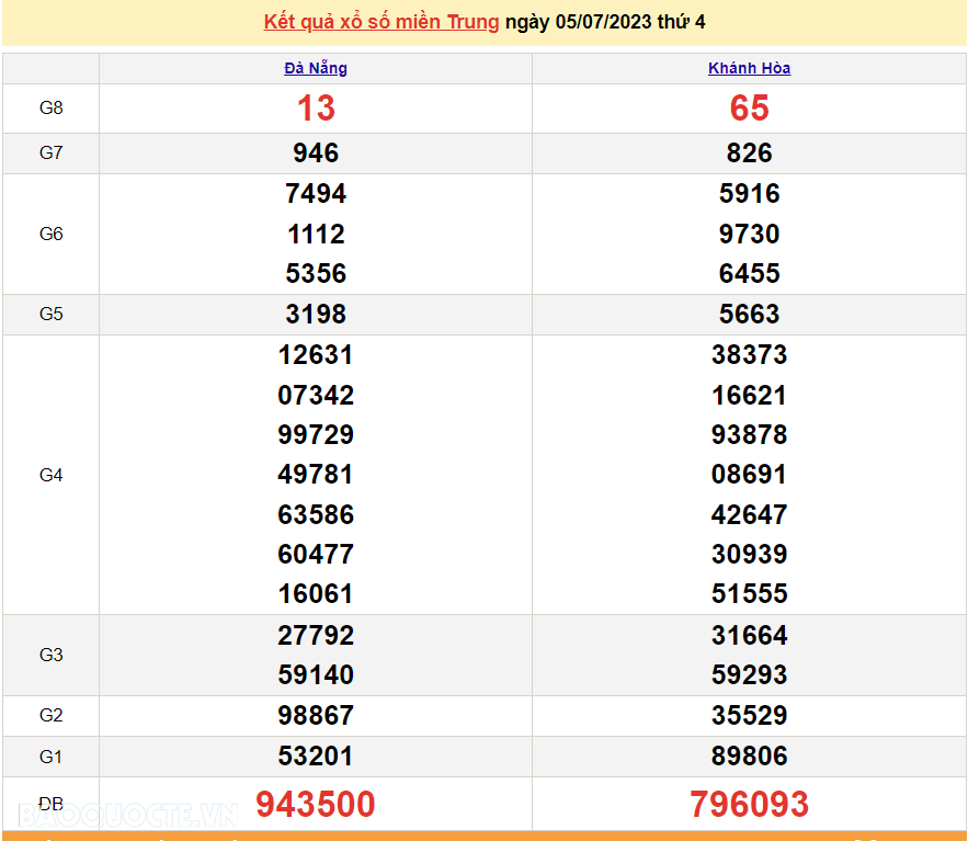 XSMT 5/7, trực tiếp kết quả xổ số miền Trung hôm nay thứ Tư ngày 5/7/2023. SXMT 5/7/2023 XSMT 5/7, trực tiếp kết quả xổ số miền Trung hôm nay thứ Tư ngày 5/7/2023. SXMT 5/7/2023