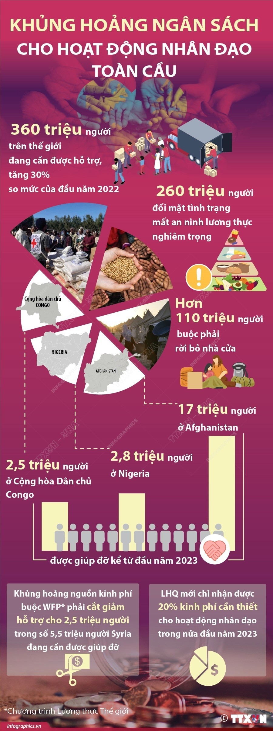 Khủng hoảng ngân sách cho hoạt động nhân đạo toàn cầu. (Nguồn: TTXVN) Khủng hoảng ngân sách cho hoạt động nhân đạo toàn cầu. (Nguồn: TTXVN)