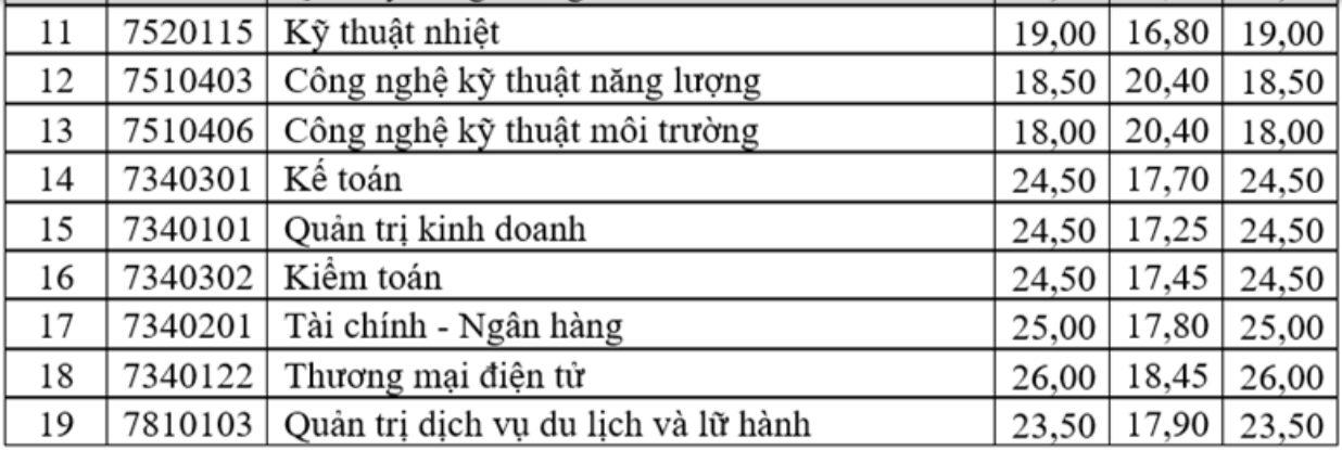 Học viện Ngân hàng, ĐH Công nghệ Giao thông vận tải và ĐH Điện lực công bố điểm chuẩn học bạ