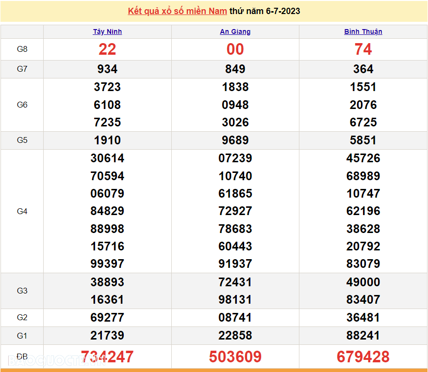 XSMN 6/7, Trực tiếp kết quả xổ số miền Nam hôm nay thứ Năm 6/7/2023. xổ số hôm nay 6/7/2023 XSMN 6/7, Trực tiếp kết quả xổ số miền Nam hôm nay thứ Năm 6/7/2023. xổ số hôm nay 6/7/2023