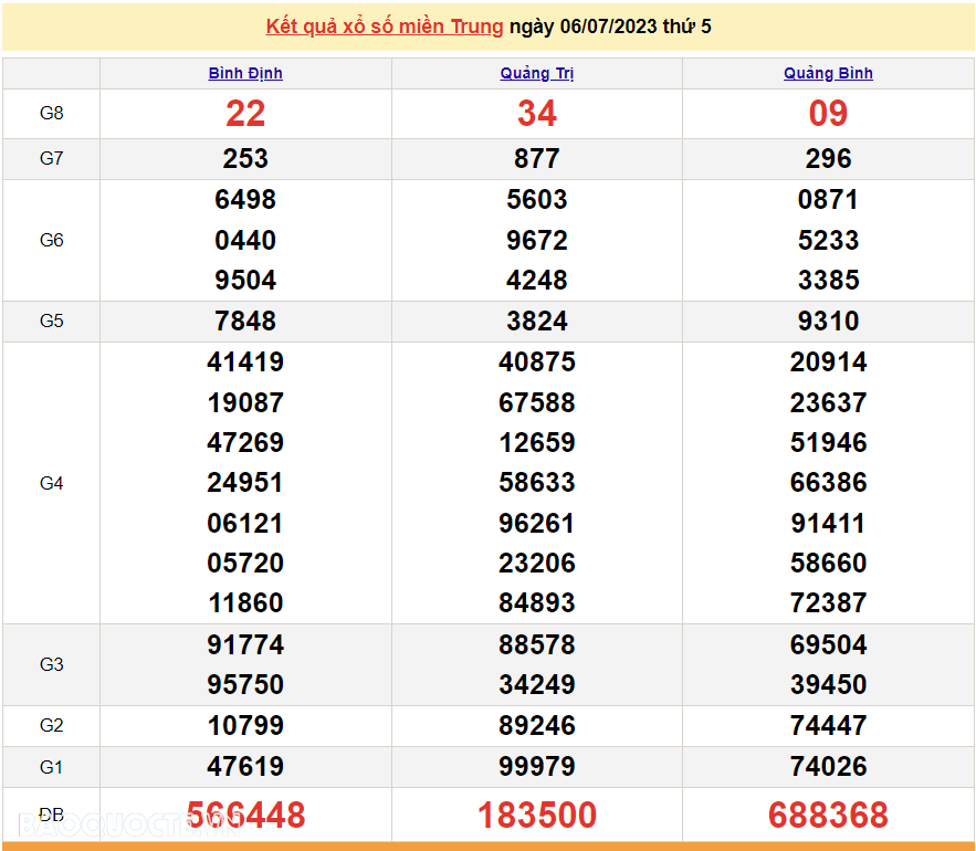 XSMT 6/7, trực tiếp kết quả xổ số miền Trung hôm nay thứ Năm ngày 6/7/2023. SXMT 6/7/2023 XSMT 6/7, trực tiếp kết quả xổ số miền Trung hôm nay thứ Năm ngày 6/7/2023. SXMT 6/7/2023