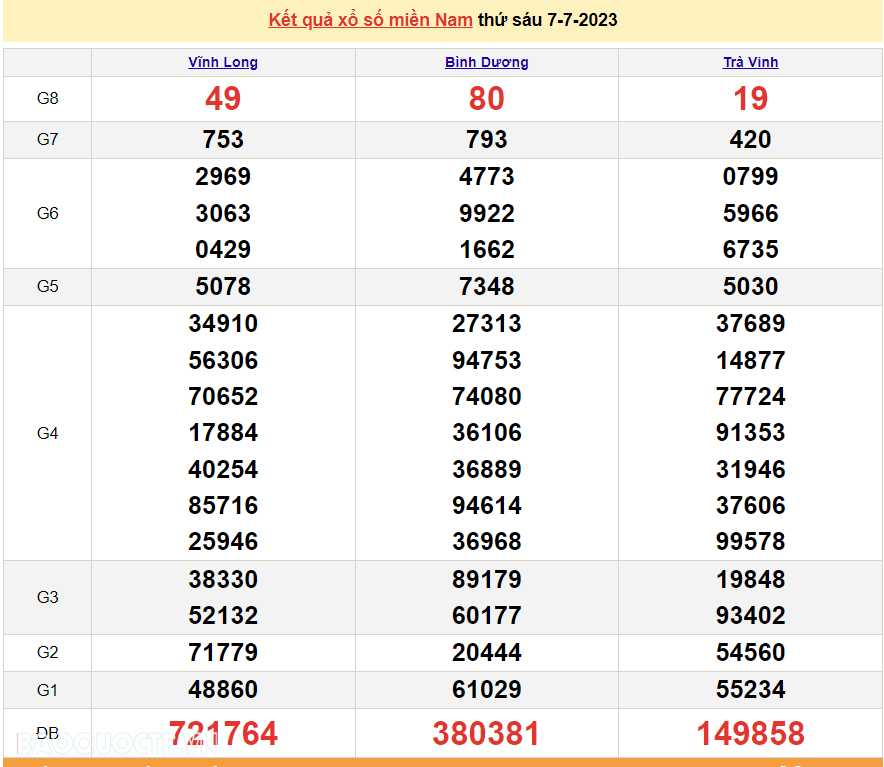 XSMN 9/7, trực tiếp kết quả xổ số miền Nam hôm nay Chủ nhật ngày 9/7/2023. xổ số hôm nay 9/7/2023