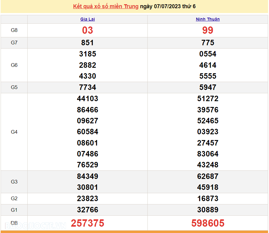 XSMT 9/7, trực tiếp kết quả xổ số miền Trung hôm nay Chủ nhật ngày 9/7/2023. SXMT 9/7/2023 XSMT 9/7, trực tiếp kết quả xổ số miền Trung hôm nay Chủ nhật ngày 9/7/2023. SXMT 9/7/2023