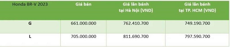 Bảng giá lăn bánh Honda BR-V 2023.