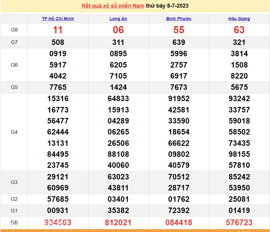 XSMN 9/7, trực tiếp kết quả xổ số miền Nam hôm nay Chủ nhật ngày 9/7/2023. xổ số hôm nay 9/7/2023