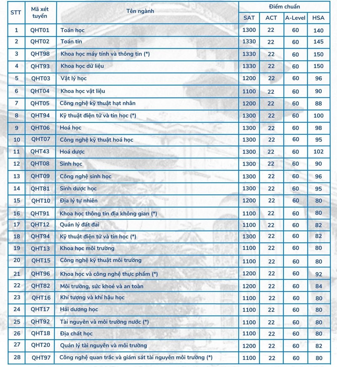Các trường thuộc ĐH Quốc gia công bố điểm chuẩn xét tuyển sớm