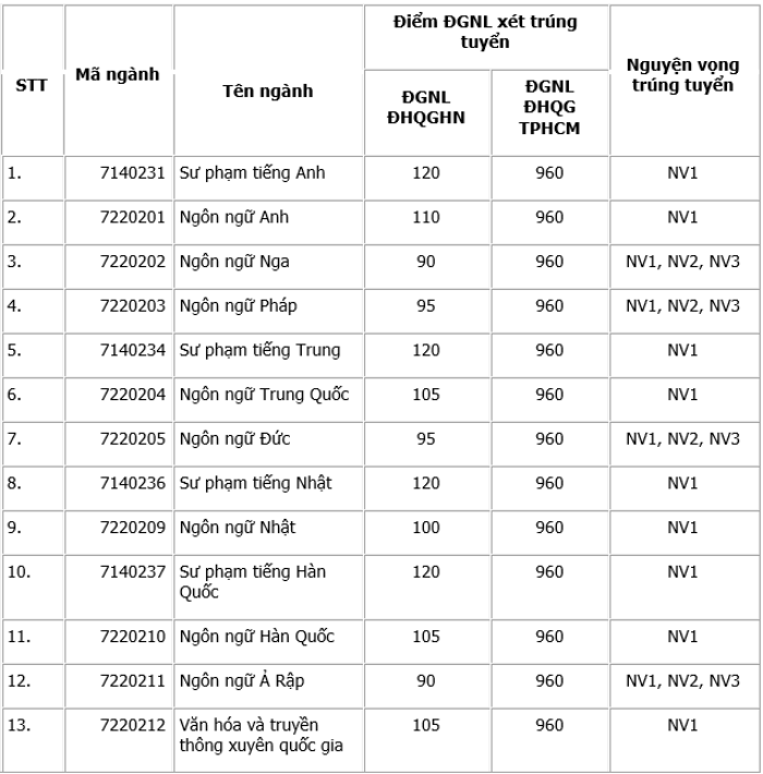 Các trường thuộc ĐH Quốc gia công bố điểm chuẩn xét tuyển sớm