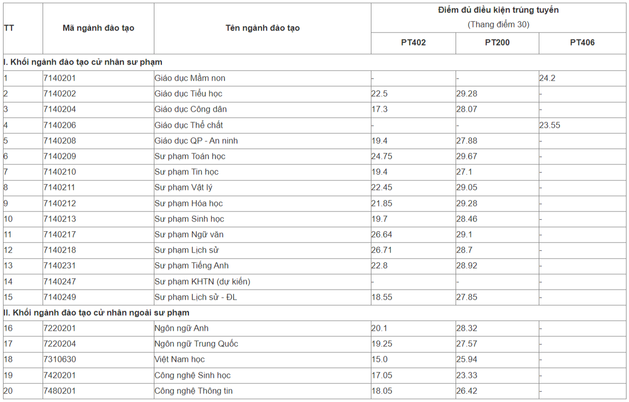 Điểm chuẩn học bạ của ĐH Sư phạm Hà Nội 2 năm 2023 Điểm chuẩn học bạ của ĐH Sư phạm Hà Nội 2 năm 2023