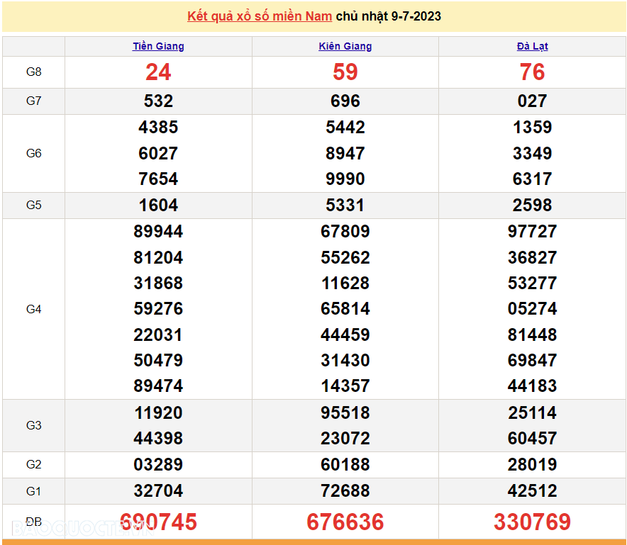 Trực tiếp kết quả xổ số miền Nam - XSMN 10/7 - SXMN 10/7/2023 - kết quả xổ số hôm nay 10/7 Trực tiếp kết quả xổ số miền Nam - XSMN 10/7 - SXMN 10/7/2023 - kết quả xổ số hôm nay 10/7