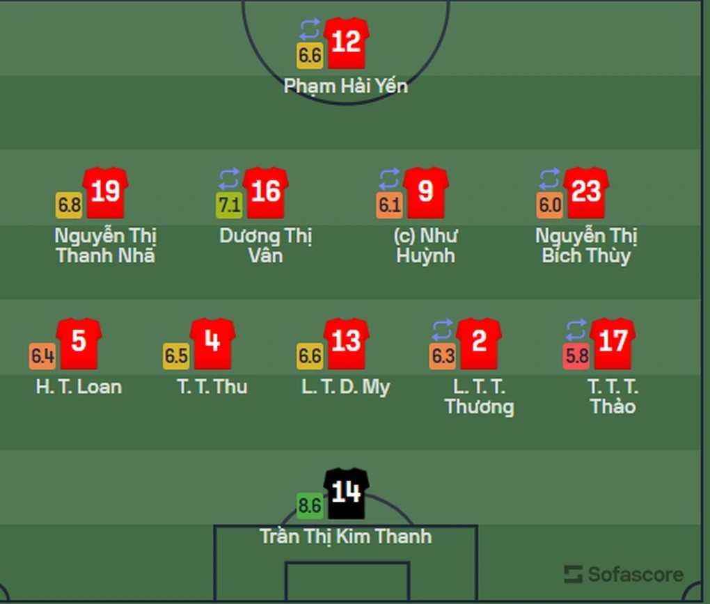Thủ môn Kim Thanh vẫn nhận giải xuất sắc nhất trận đấu tuyển nữ Việt Nam vs nữ New Zealand Thủ môn Kim Thanh vẫn nhận giải xuất sắc nhất trận đấu tuyển nữ Việt Nam vs nữ New Zealand