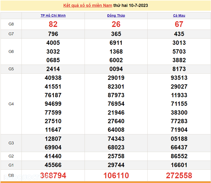 XSMN 11/7, trực tiếp kết quả xổ số miền Nam hôm nay thứ Ba ngày 11/7/2023. xổ số hôm nay 11/7/2023 XSMN 11/7, trực tiếp kết quả xổ số miền Nam hôm nay thứ Ba ngày 11/7/2023. xổ số hôm nay 11/7/2023