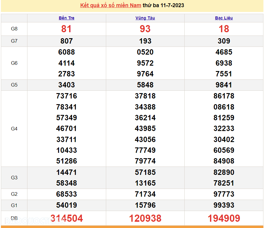 Trực tiếp kết quả xổ số miền Nam - XSMN 12/7 - SXMN 12/7/2023 - kết quả xổ số hôm nay 12/7 Trực tiếp kết quả xổ số miền Nam - XSMN 12/7 - SXMN 12/7/2023 - kết quả xổ số hôm nay 12/7