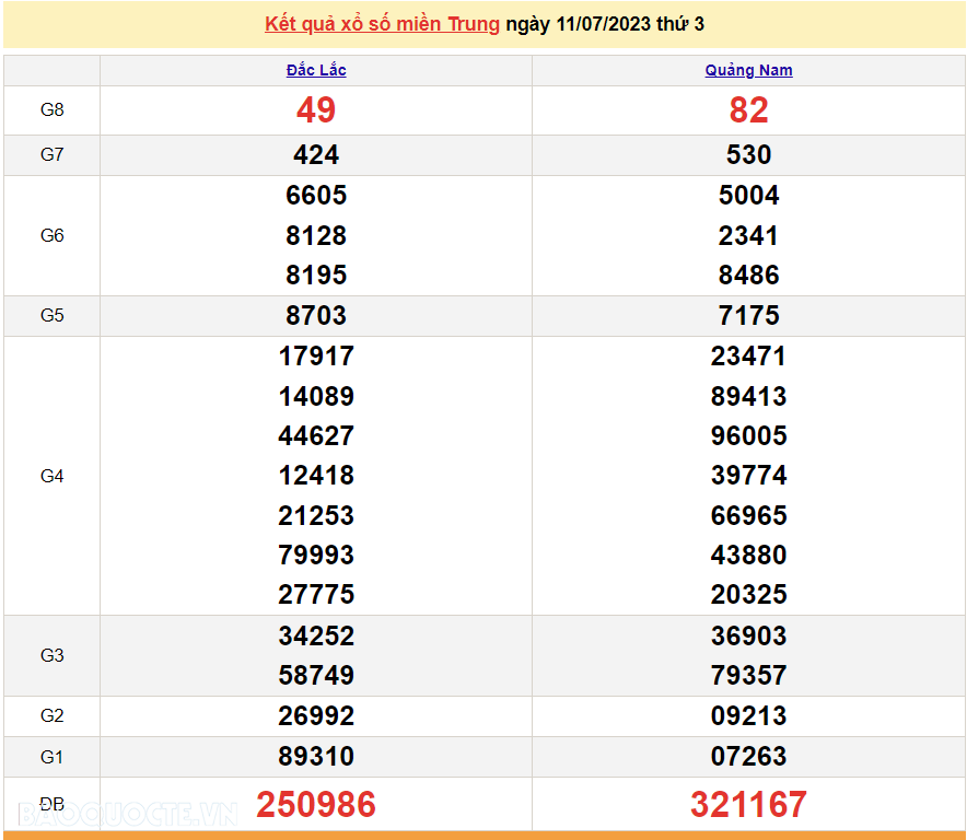 XSMT 13/7, kết quả xổ số miền Trung hôm nay thứ Năm ngày 13/7/2023. SXMT 13/7/2023 XSMT 13/7, kết quả xổ số miền Trung hôm nay thứ Năm ngày 13/7/2023. SXMT 13/7/2023