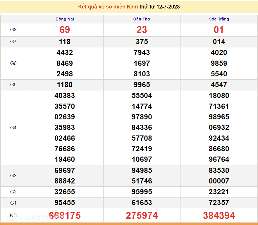 XSMN 14/7, trực tiếp kết quả xổ số miền Nam hôm nay thứ Sáu ngày 14/7/2023. xổ số hôm nay 14/7/2023 XSMN 14/7, trực tiếp kết quả xổ số miền Nam hôm nay thứ Sáu ngày 14/7/2023. xổ số hôm nay 14/7/2023