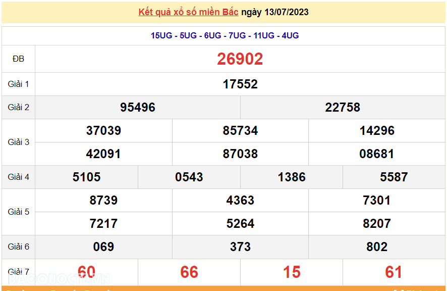 XSMB 15/7, trực tiếp kết quả xổ số miền Bắc hôm nay thứ Bảy ngày 15/7/2023. dự đoán XSMB 15/7/2023