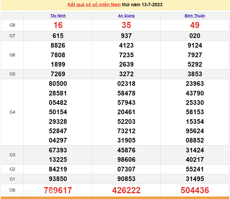 XSMN 14/7, trực tiếp kết quả xổ số miền Nam hôm nay thứ Sáu ngày 14/7/2023. xổ số hôm nay 14/7/2023 XSMN 14/7, trực tiếp kết quả xổ số miền Nam hôm nay thứ Sáu ngày 14/7/2023. xổ số hôm nay 14/7/2023