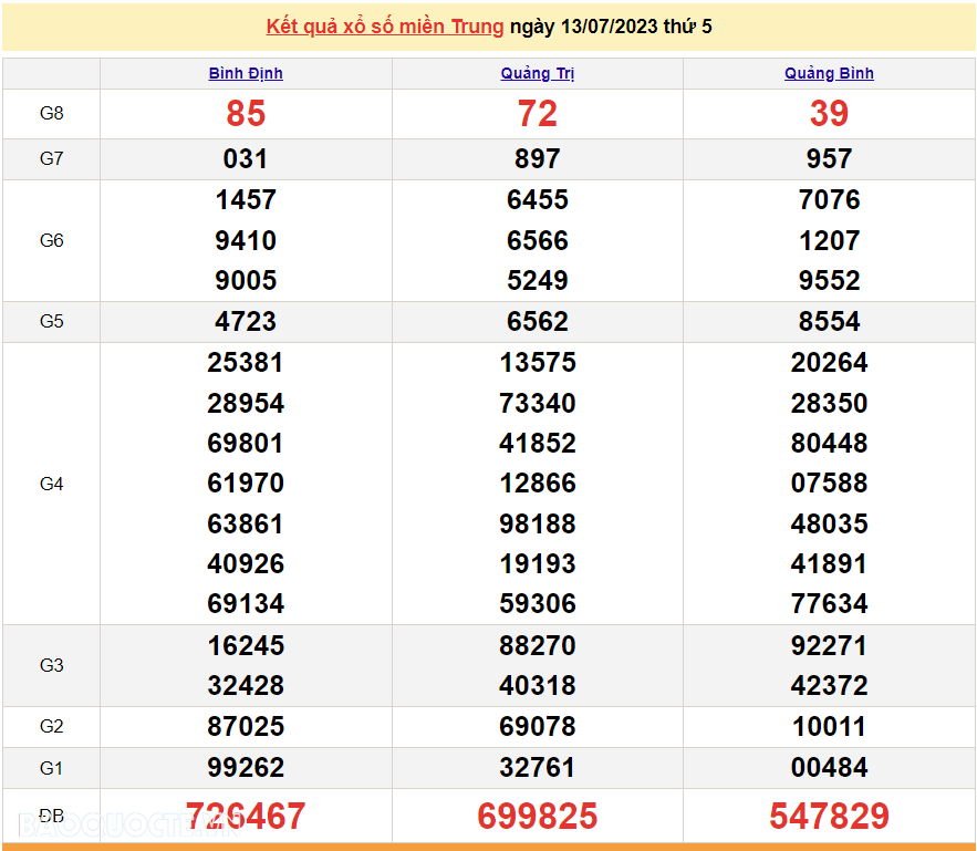 XSMT 14/7, kết quả xổ số miền Trung hôm nay thứ Sáu ngày 14/7/2023. SXMT 14/7/2023