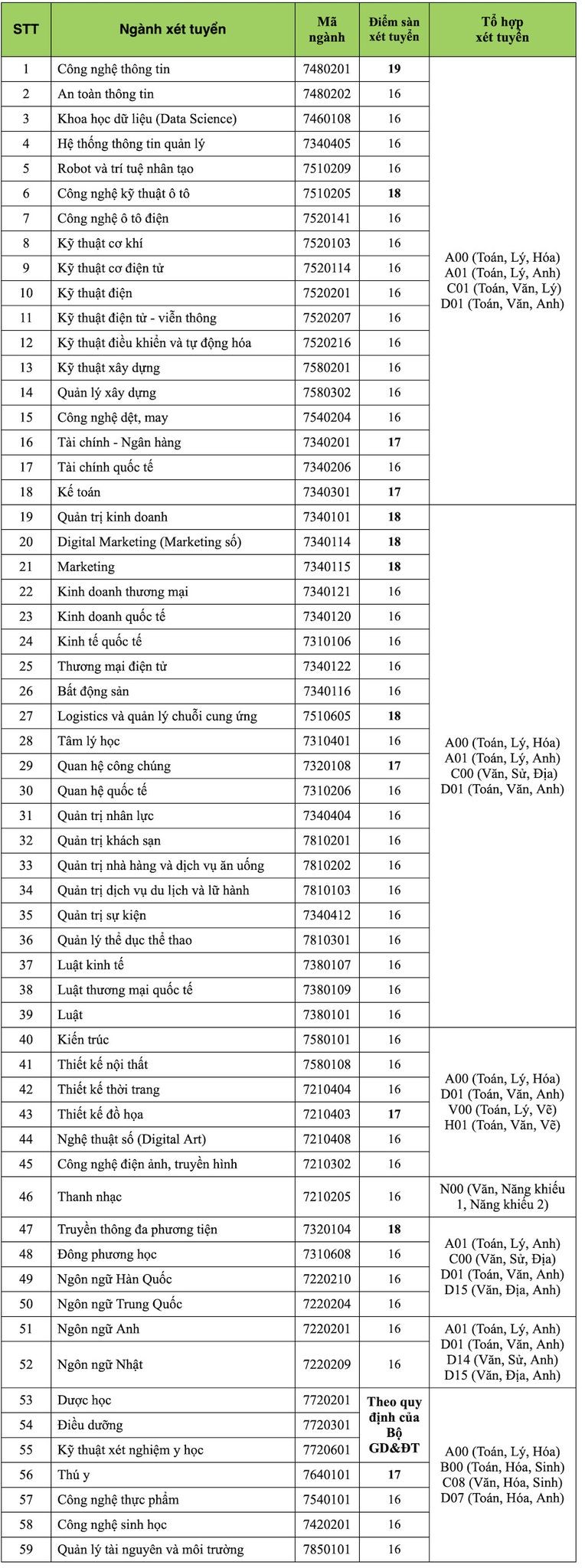 Nhiều trường ĐH công bố điểm sàn xét tuyển từ điểm thi tốt nghiệp