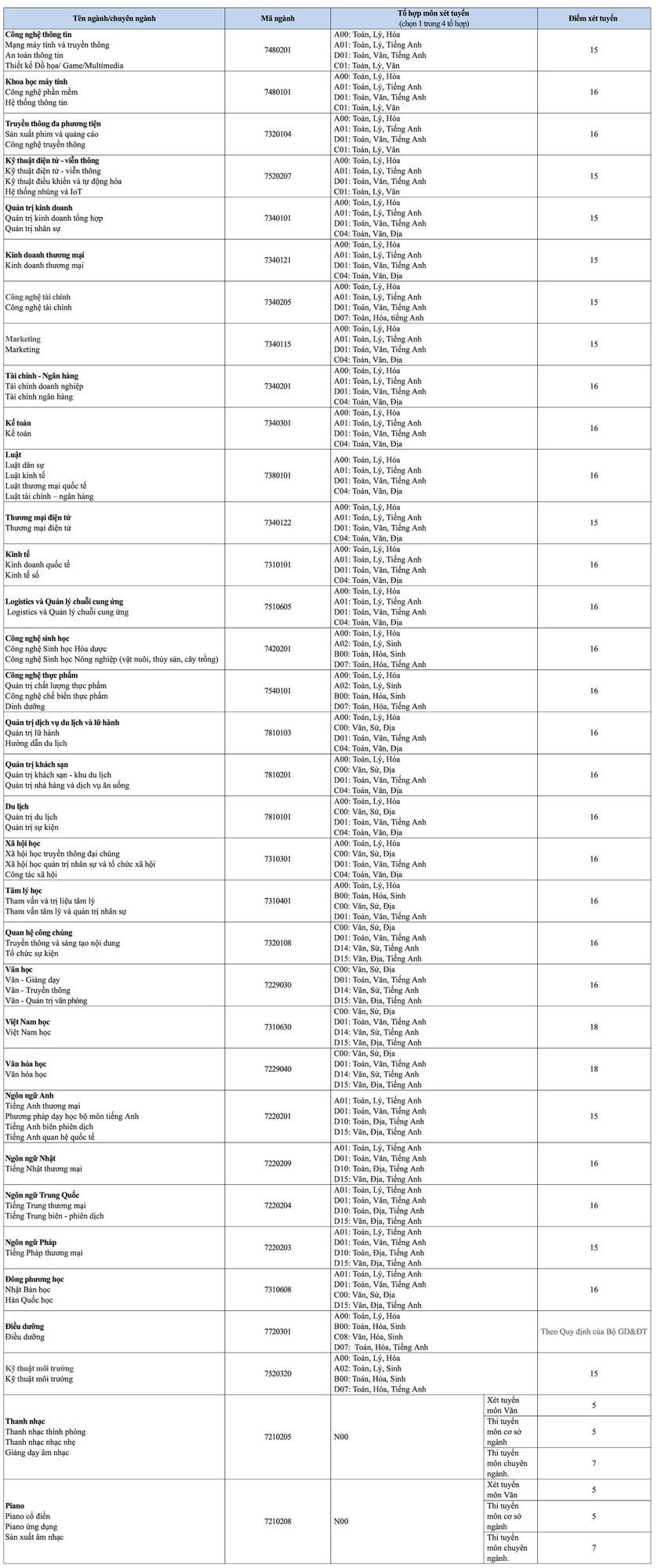 Nhiều trường ĐH công bố điểm sàn xét tuyển từ điểm thi tốt nghiệp