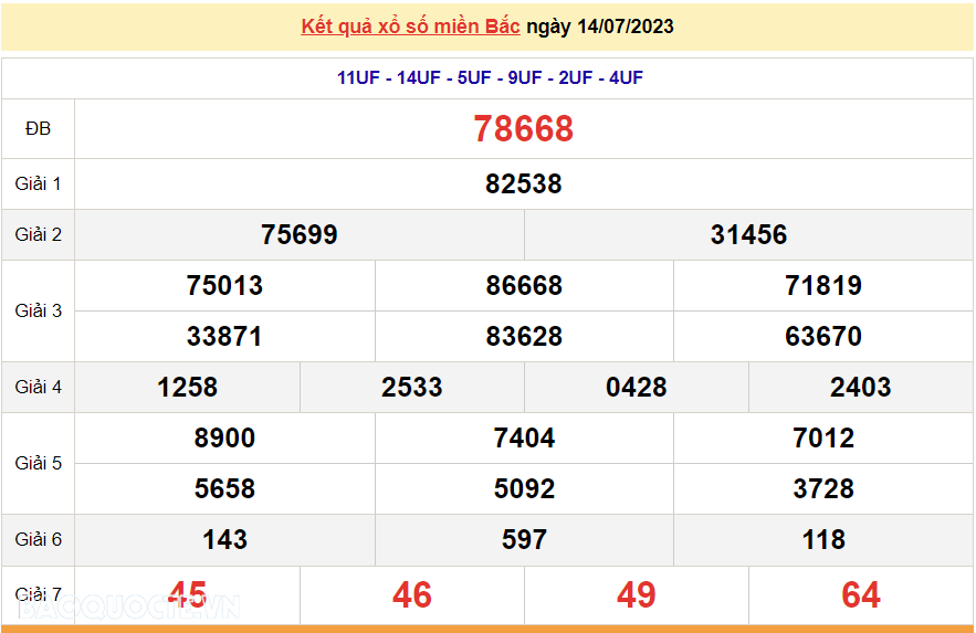 XSMB 14/7, kết quả xổ số miền Bắc hôm nay thứ Sáu ngày 14/7/2023. dự đoán XSMB 14/7/2023