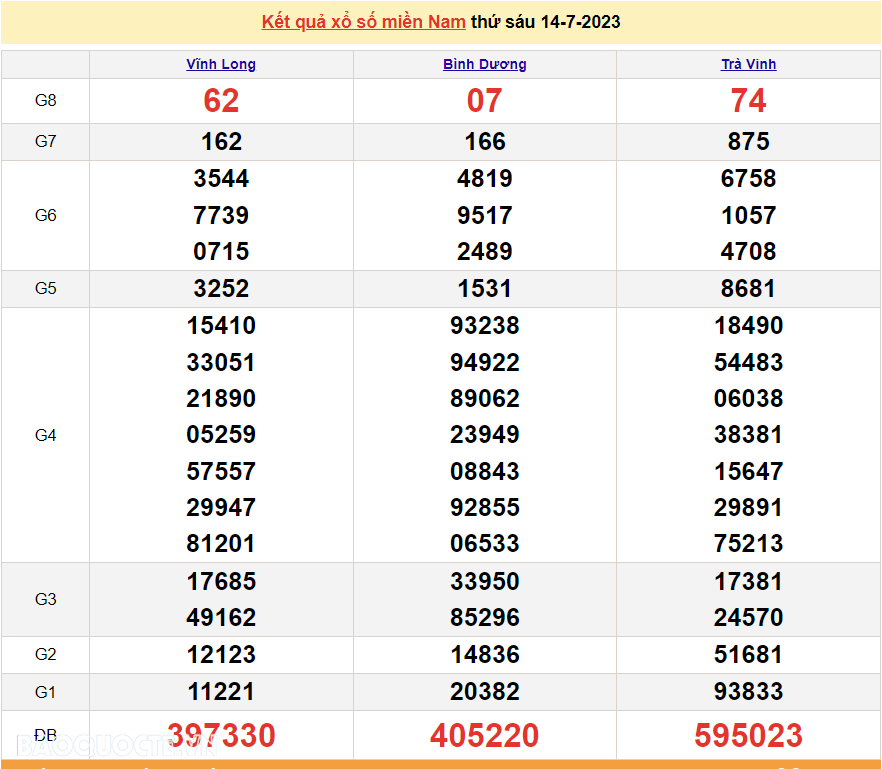 XSMN 14/7, trực tiếp kết quả xổ số miền Nam hôm nay thứ Sáu ngày 14/7/2023. xổ số hôm nay 14/7/2023 XSMN 14/7, trực tiếp kết quả xổ số miền Nam hôm nay thứ Sáu ngày 14/7/2023. xổ số hôm nay 14/7/2023
