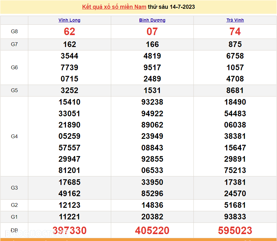 XSMN 15/7, trực tiếp kết quả xổ số miền Nam hôm nay thứ Bảy ngày 15/7/2023. xổ số hôm nay 15/7/2023