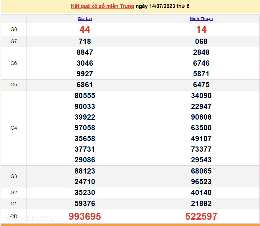 XSMT 14/7, kết quả xổ số miền Trung hôm nay thứ Sáu ngày 14/7/2023. SXMT 14/7/2023