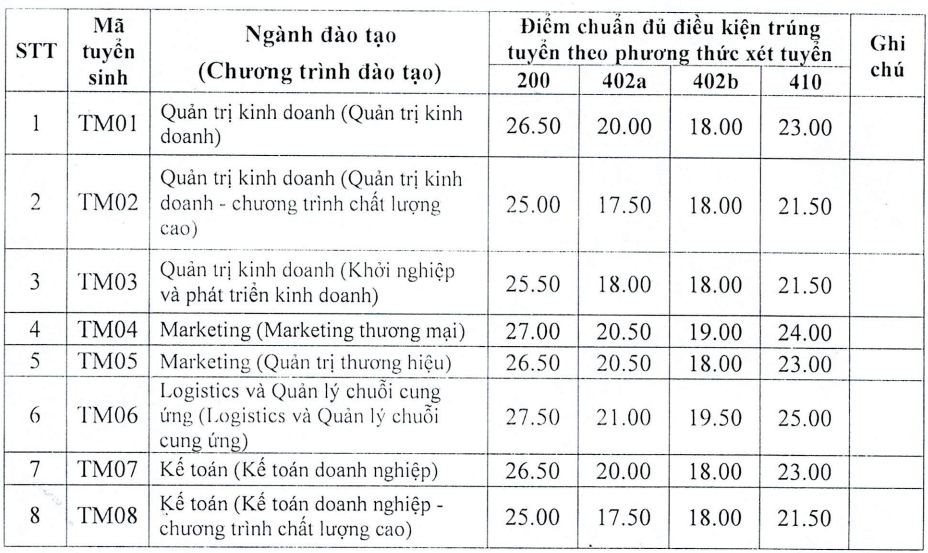 Điểm chuẩn học bạ vào Trường ĐH Thương mại cao nhất 27,5 Điểm chuẩn học bạ vào Trường ĐH Thương mại cao nhất 27,5