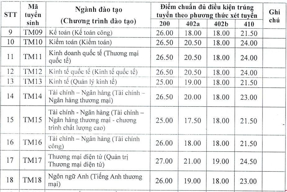 Điểm chuẩn học bạ vào Trường ĐH Thương mại cao nhất 27,5 Điểm chuẩn học bạ vào Trường ĐH Thương mại cao nhất 27,5