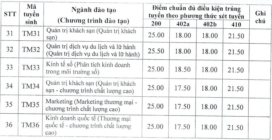 Điểm chuẩn học bạ vào Trường ĐH Thương mại cao nhất 27,5 Điểm chuẩn học bạ vào Trường ĐH Thương mại cao nhất 27,5